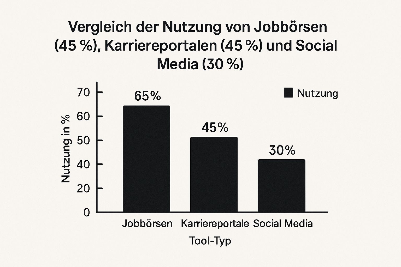 Infografik, die die Nutzung verschiedener Jobsuche-Kanäle vergleicht, wobei Jobbörsen 65%, Karriereportale 45% und Social Media 30% ausmachen.