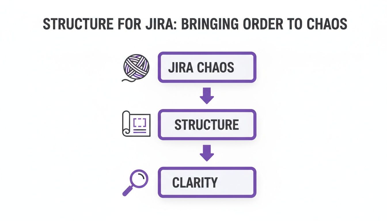 A flowchart illustrates how applying structure transforms Jira chaos into clarity, with icons for each step.
