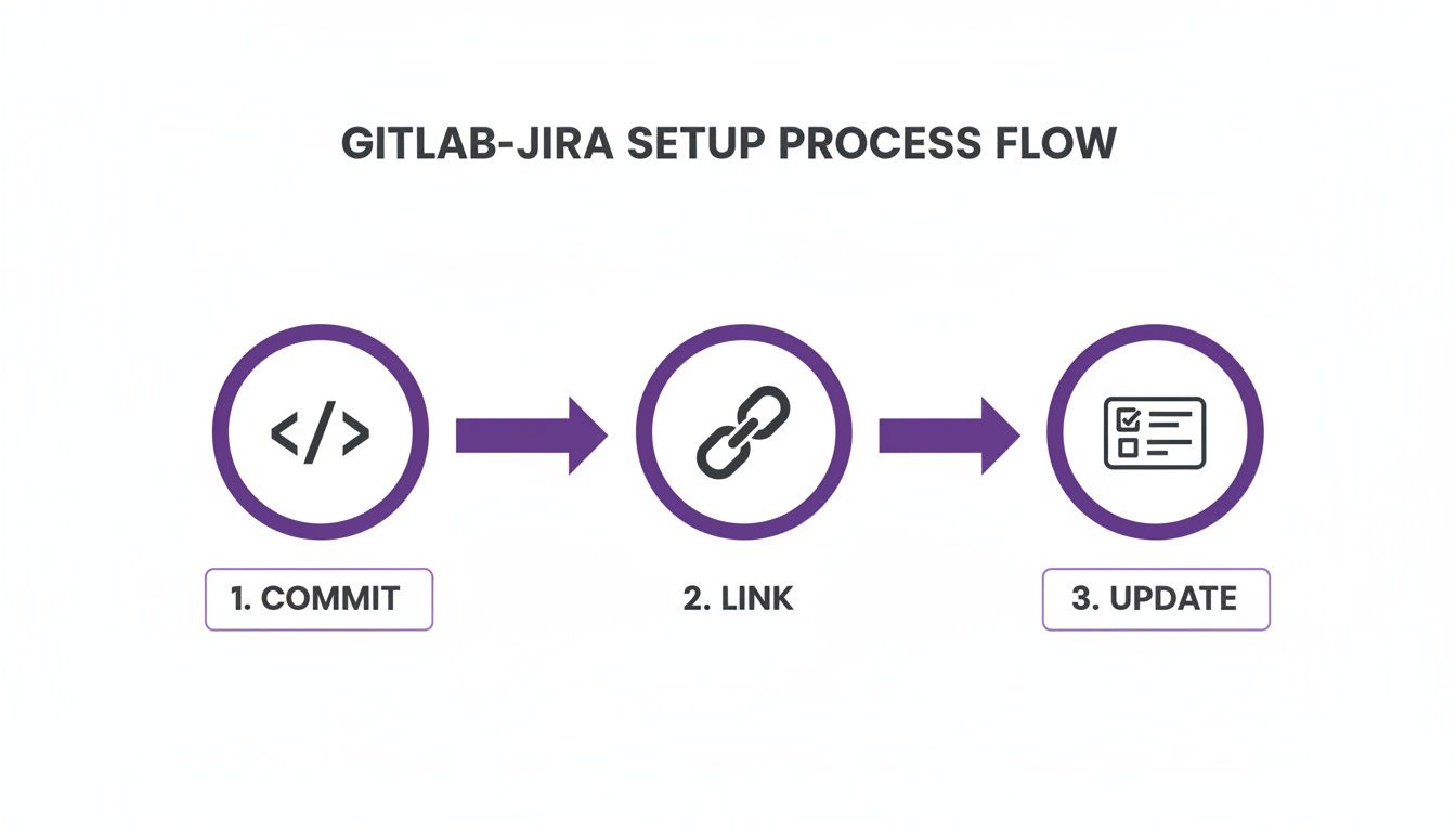 GitLab-Jira setup process flow diagram with three steps: commit code, link issues, and update status.