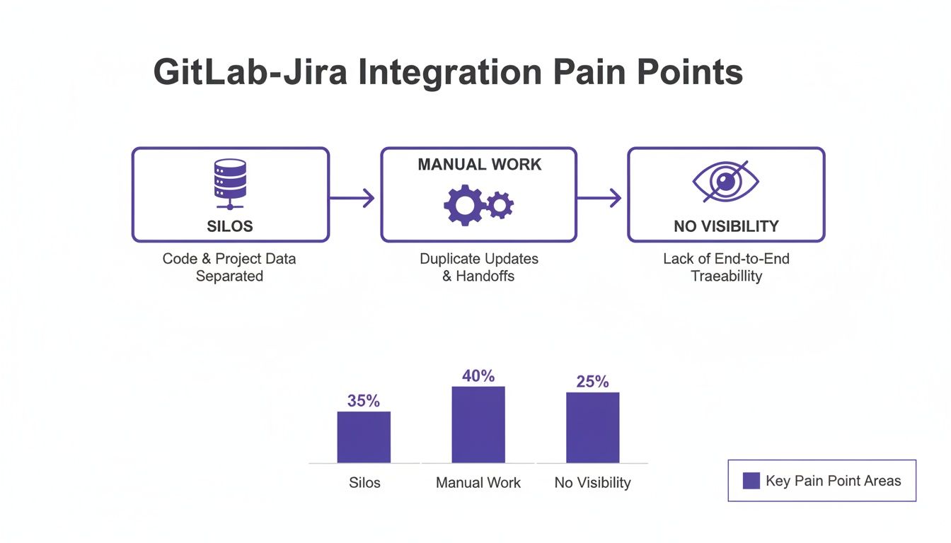 Flowchart and bar chart illustrating GitLab-Jira integration pain points: silos, manual work, and lack of visibility.