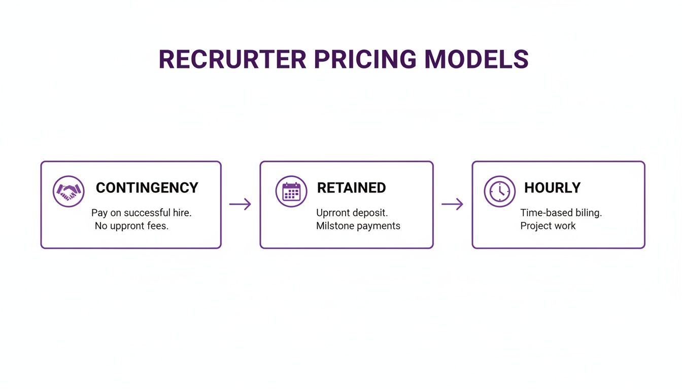 Diagram illustrating three recruiter pricing models: contingency, retained, and hourly, with their key features.