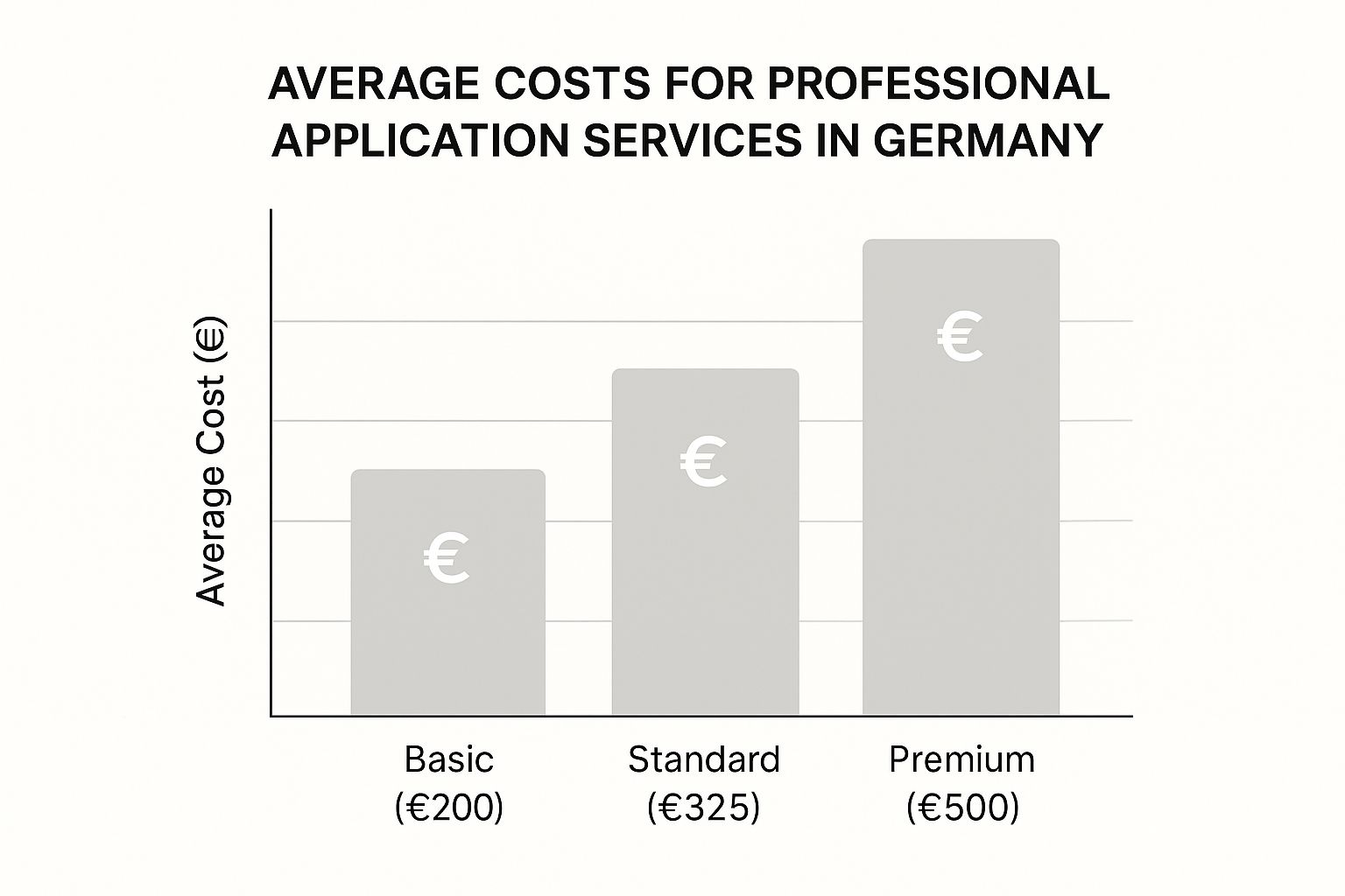 Infographic about bewerbung schreiben lassen kosten
