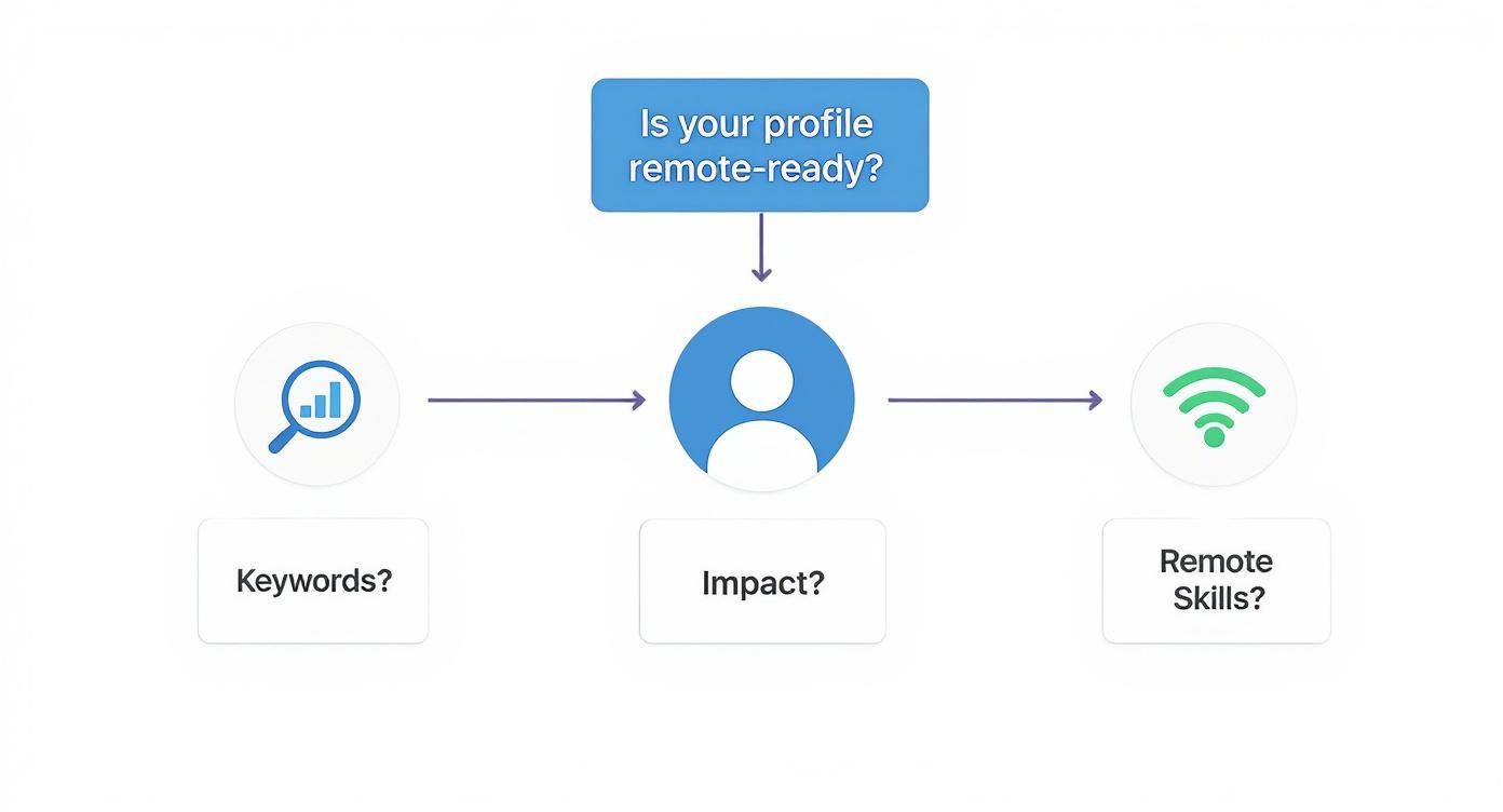 A decision tree infographic titled "Is Your Profile Remote-Ready?" showing paths for keywords, impact, and remote skills.