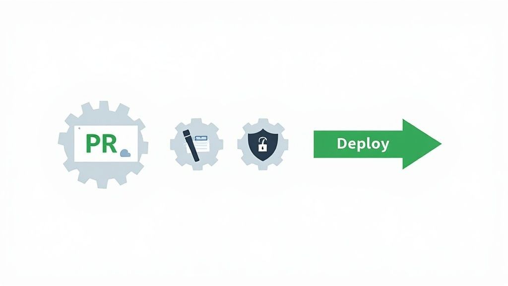 A development workflow diagram showing pull request, code review, security, and final deployment.
