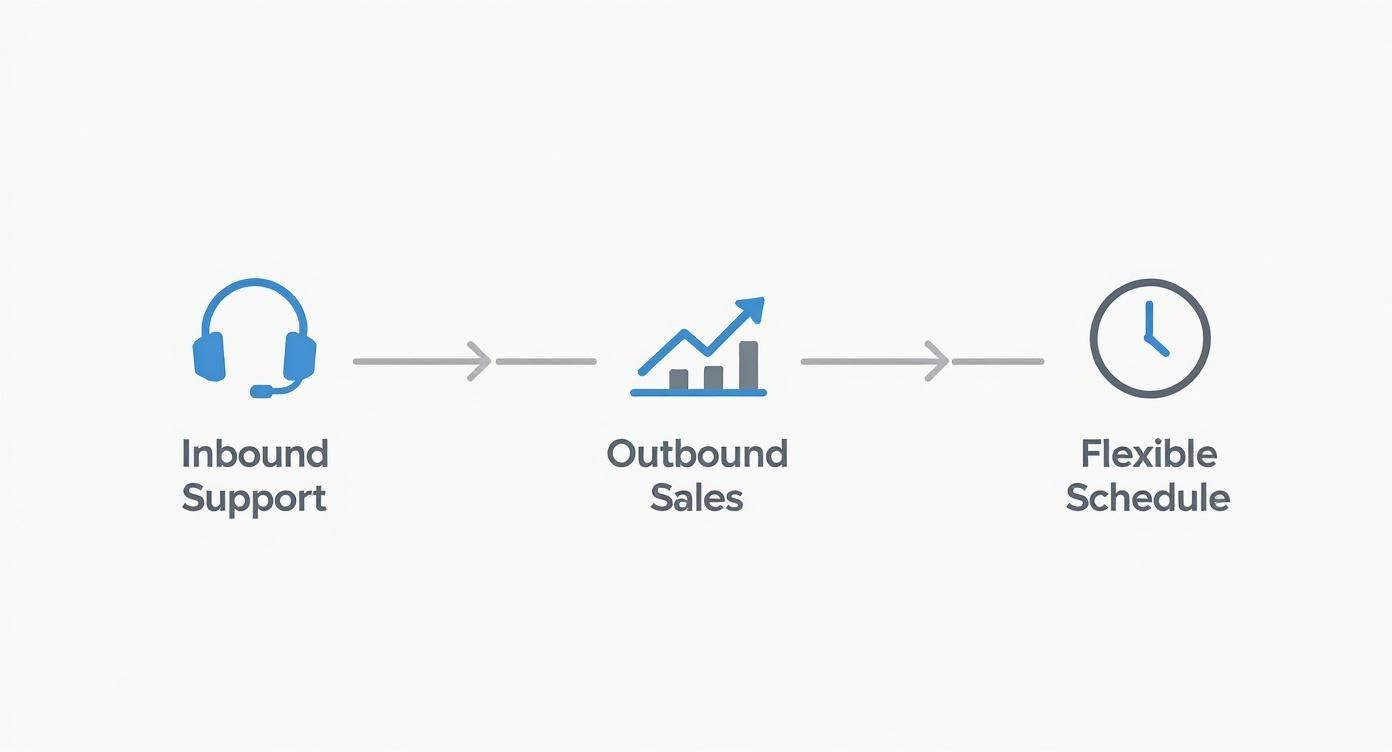 A diagram illustrating Inbound Support, Outbound Sales, and Flexible Schedule, connected by arrows.