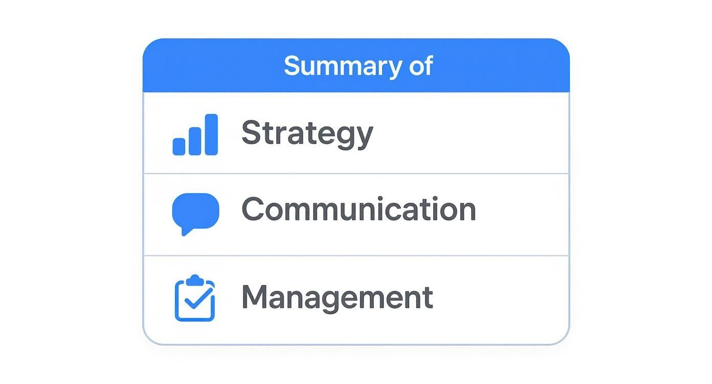 A card summarizing Strategy, Communication, and Management with icons representing each concept.