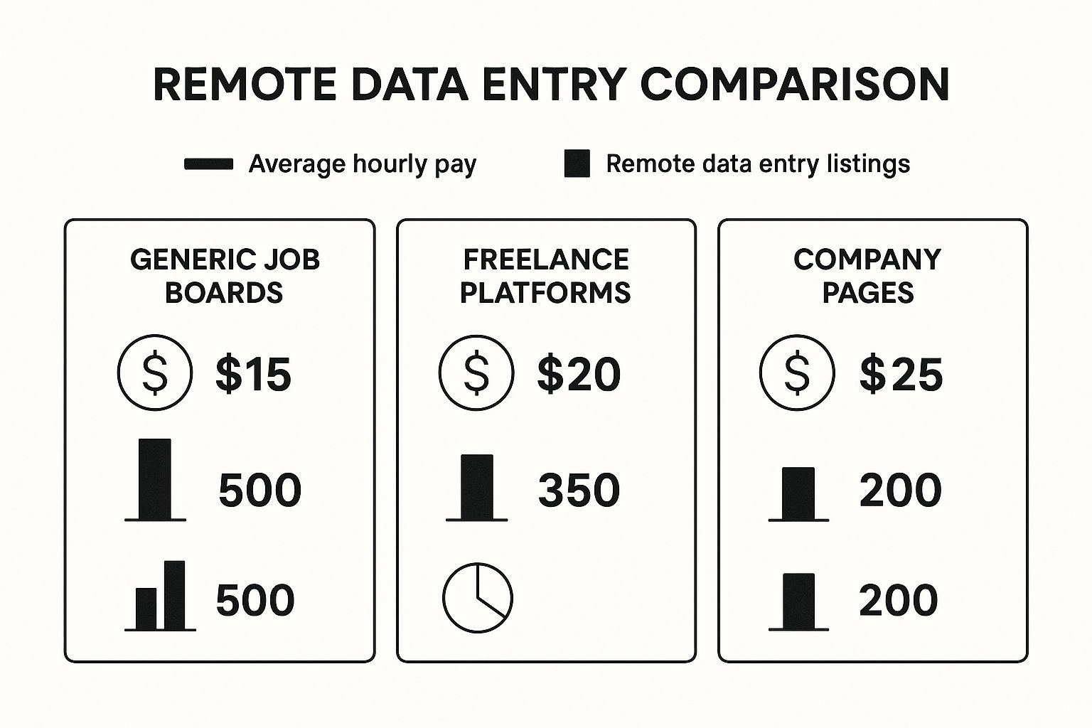 Infographic comparing generic job boards, freelance platforms, and company pages for finding data entry remote jobs, showing differences in average pay and number of listings.