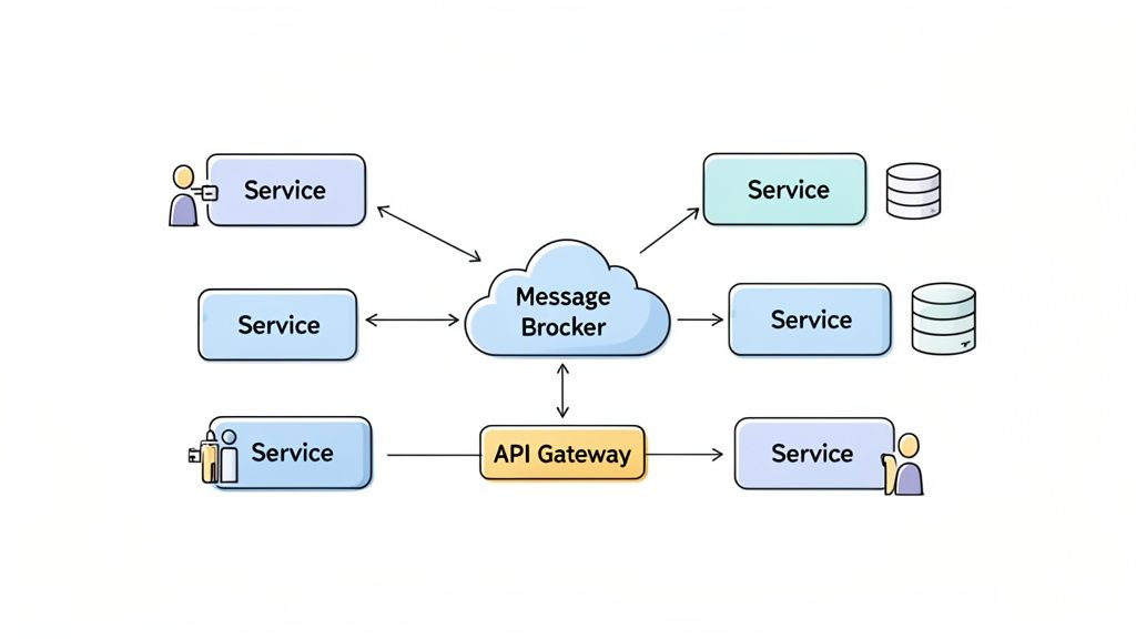 A diagram illustrating a microservices architecture with a message broker, API gateway, and various services.