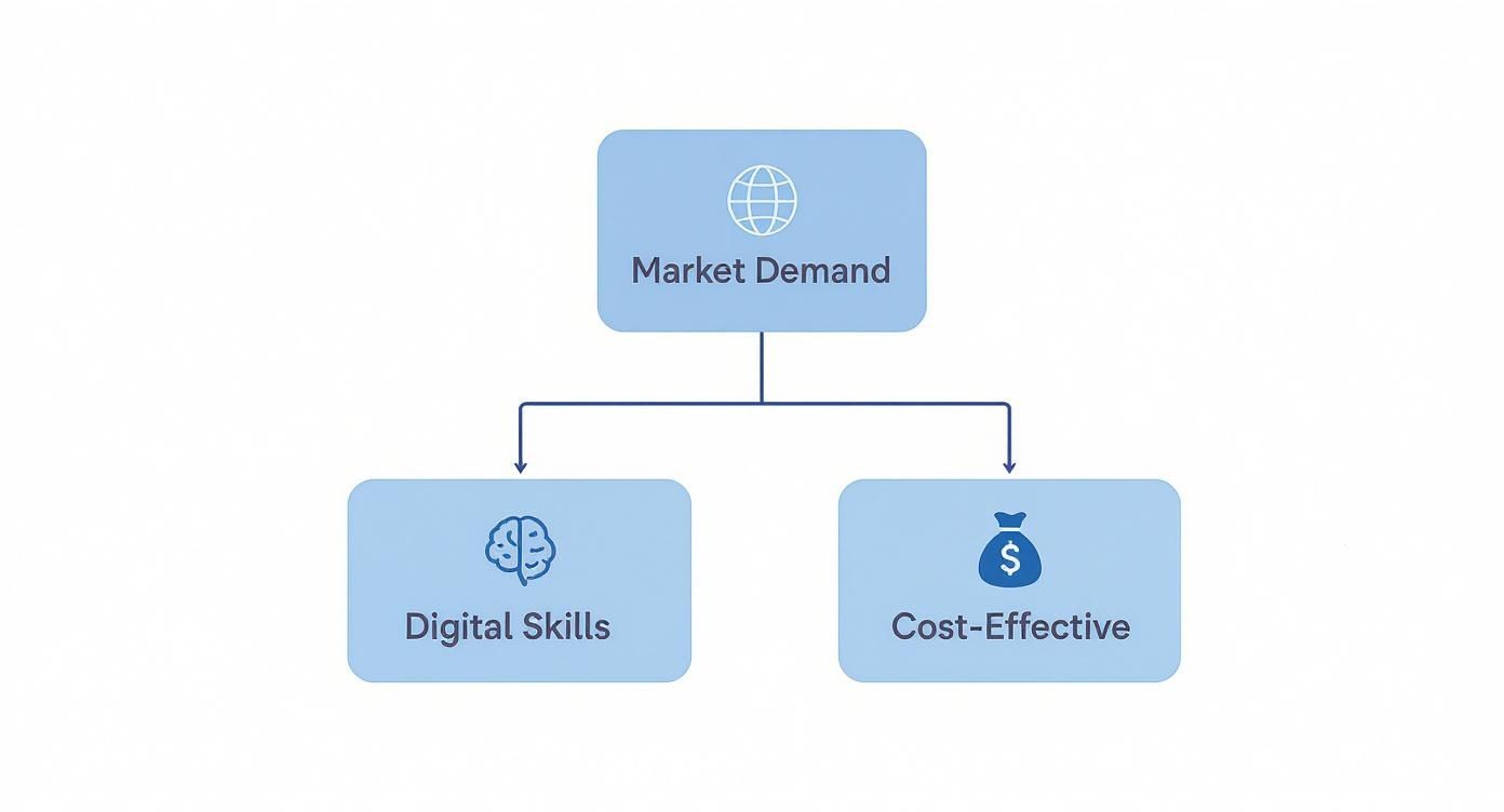 Flowchart illustrating market demand as a key driver for digital skills and cost-effective solutions.