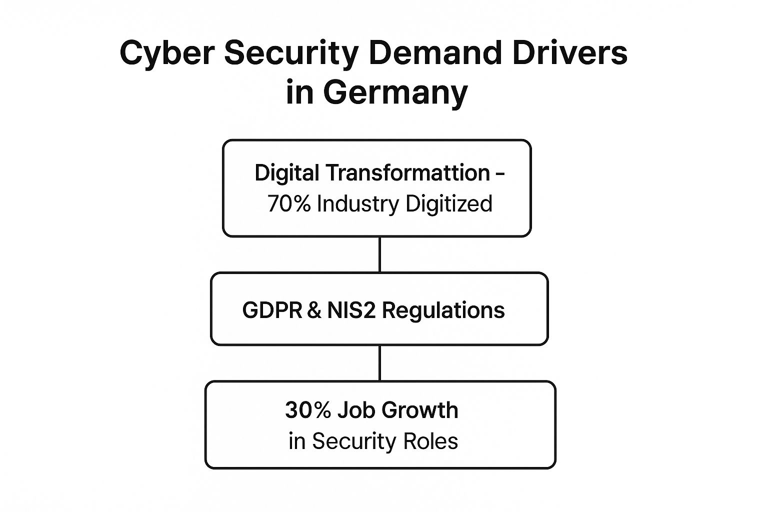 Infographic about cyber security jobs in germany