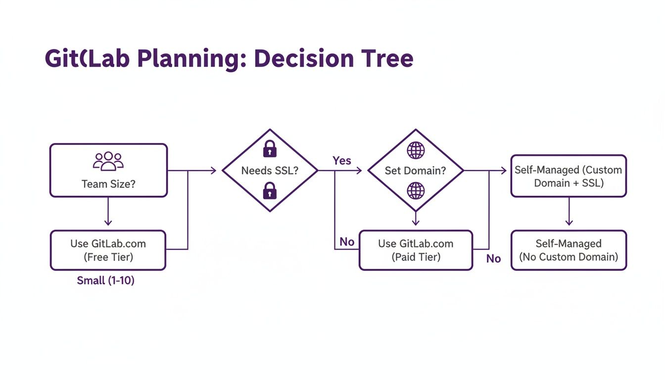 GitLab planning decision tree illustrates self-managed versus cloud-hosted options based on team size, SSL, and custom domain needs.
