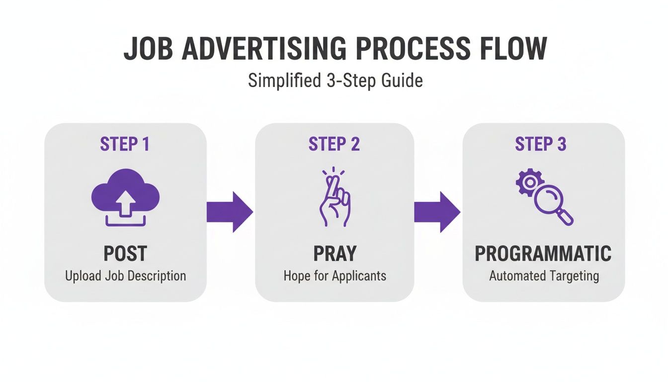 A flowchart illustrating the job advertising process: Post, Pray, and Programmatic automated targeting.