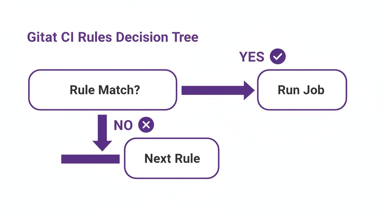 Flowchart of Gitat CI rules decision tree showing job execution based on rule match.