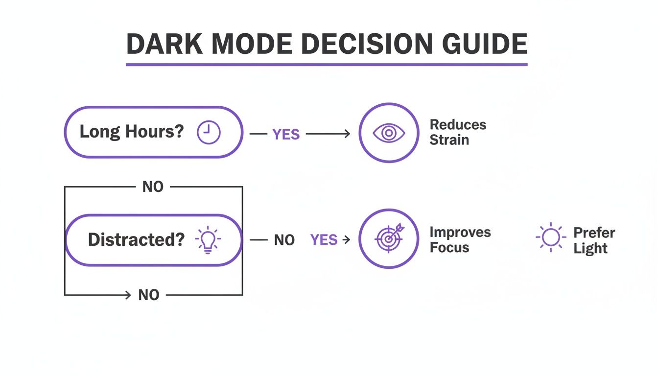 A flowchart decision guide for choosing between dark mode and light mode based on usage conditions.