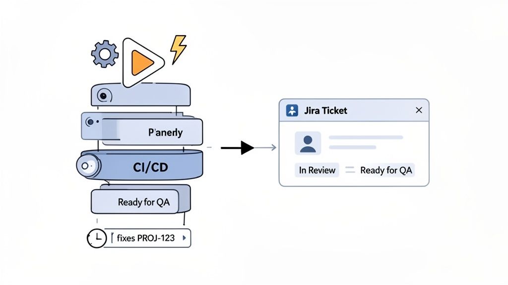Diagram showing a development workflow integrating CI/CD, P'anerly, and QA with Jira ticket status updates.