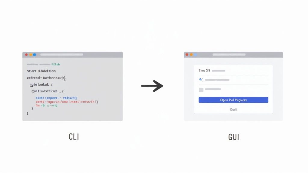 An illustration comparing a command line interface (CLI) with a graphical user interface (GUI) for a pull request.