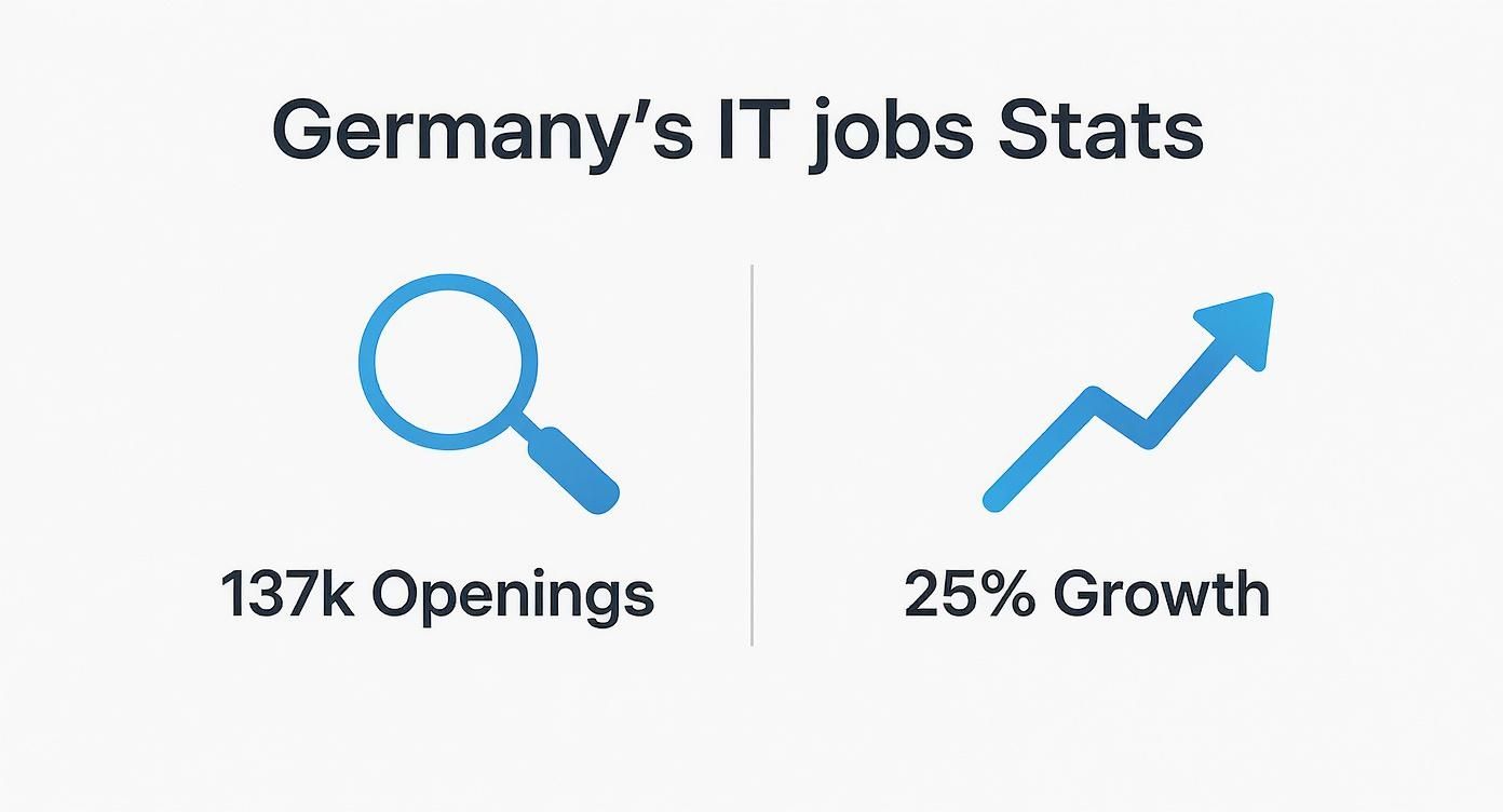 Infographic showing Germany's IT job statistics: 137k openings and 25% growth.