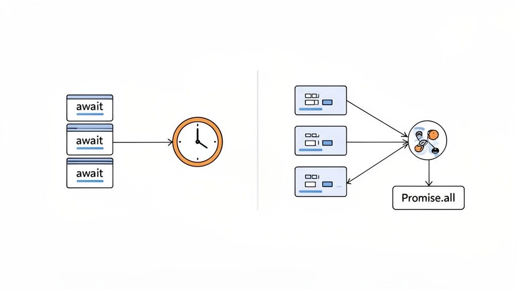 Diagram comparing sequential 'await' operations with parallel 'Promise.all' execution.