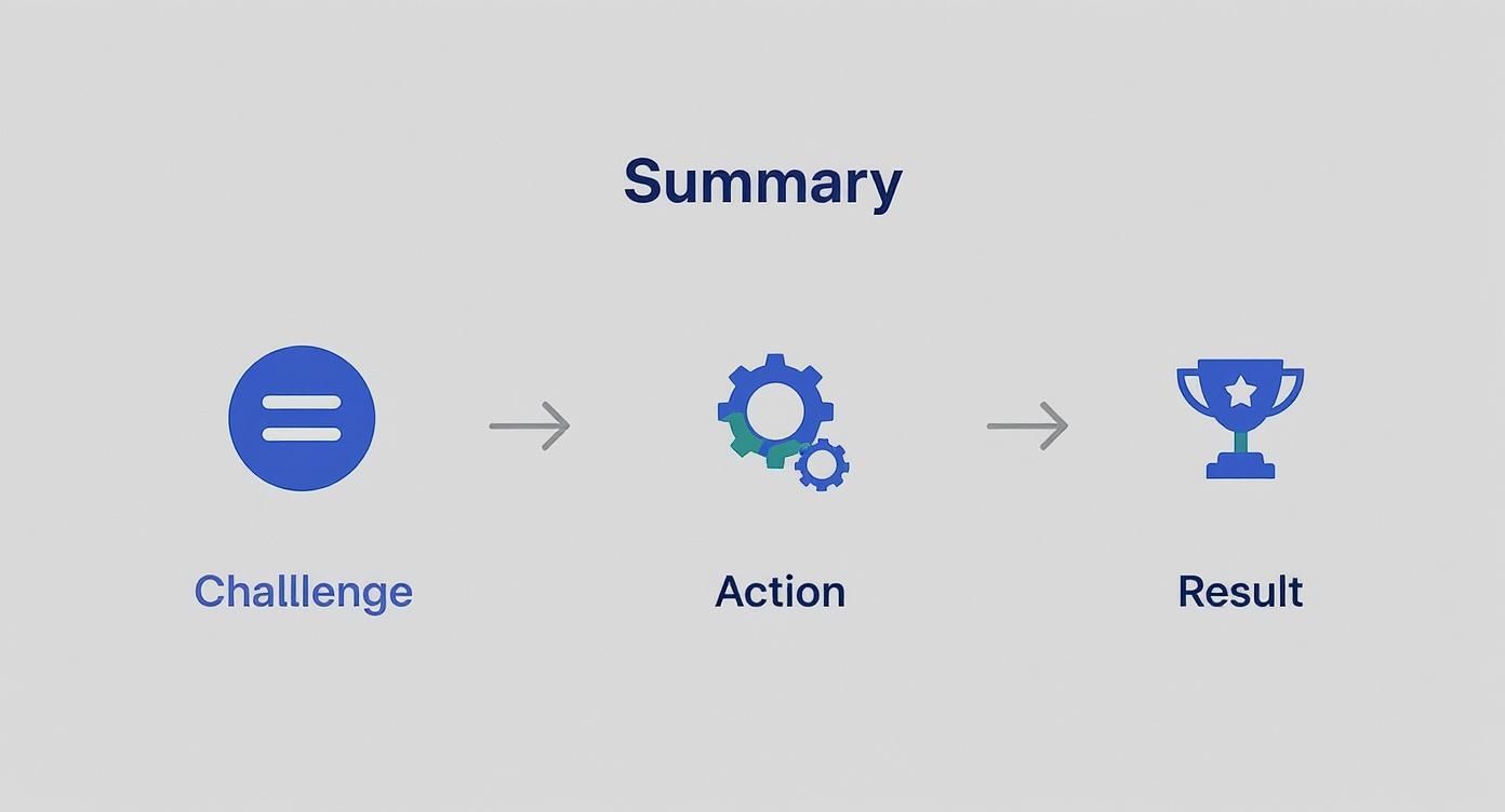 Infographic illustrating a process from challenge to action to result with icons and arrows.