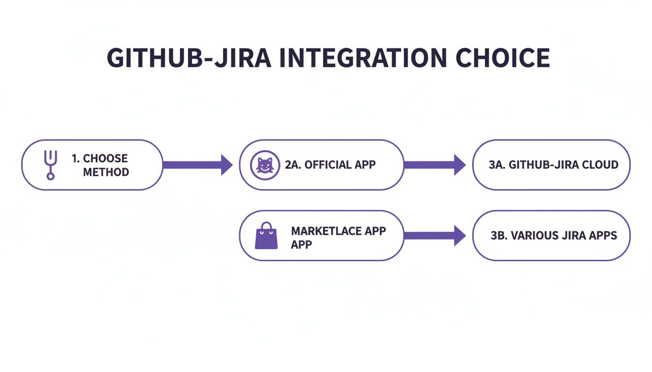 Flowchart illustrating GitHub-Jira integration choices, showing official app versus marketplace app options.