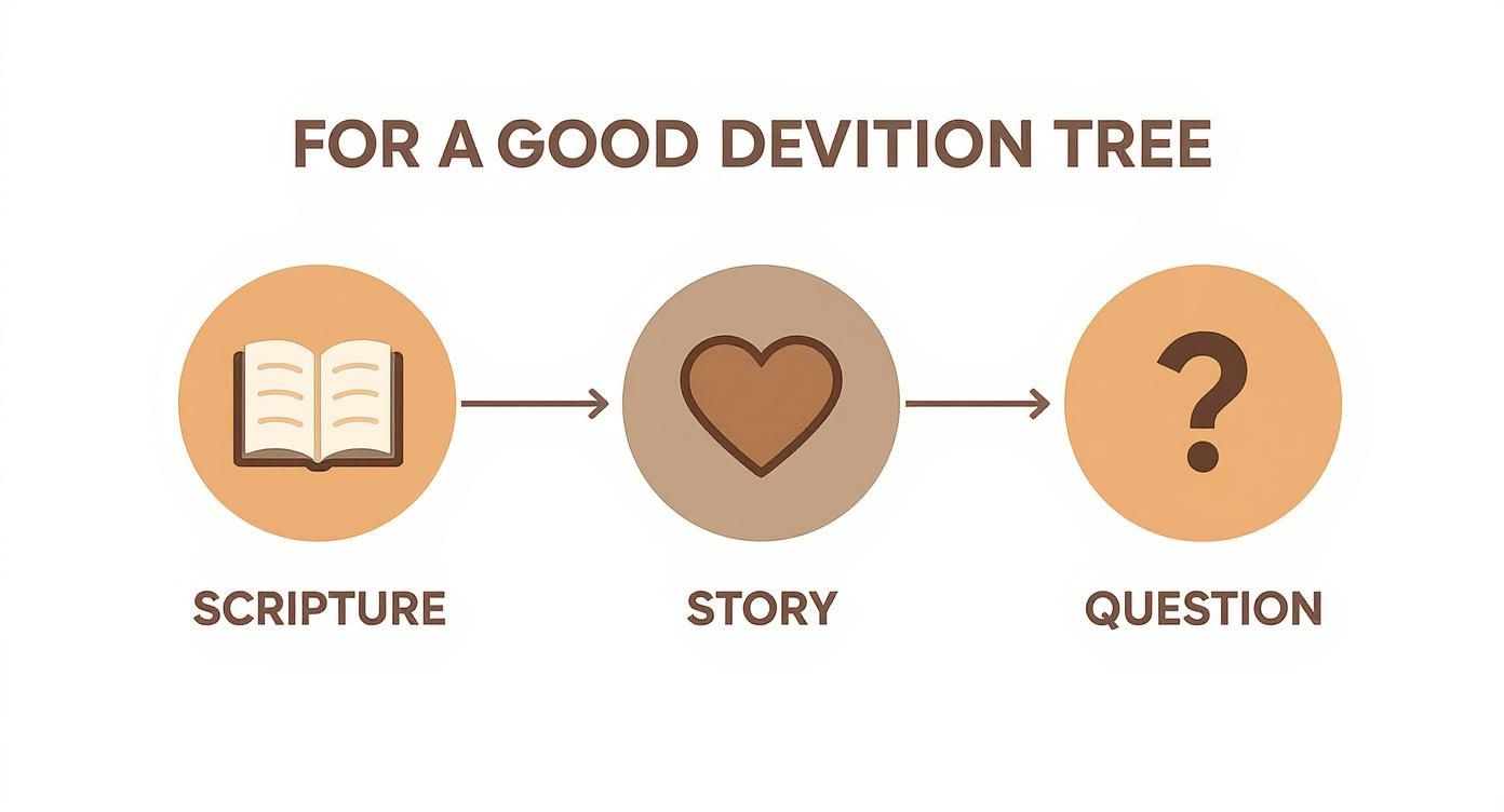An infographic decision tree showing three key elements of a good devotional: a scripture icon, a story icon, and a question mark icon.