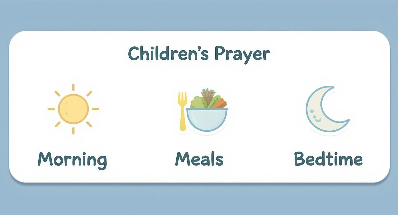 Infographic about children's daily prayers