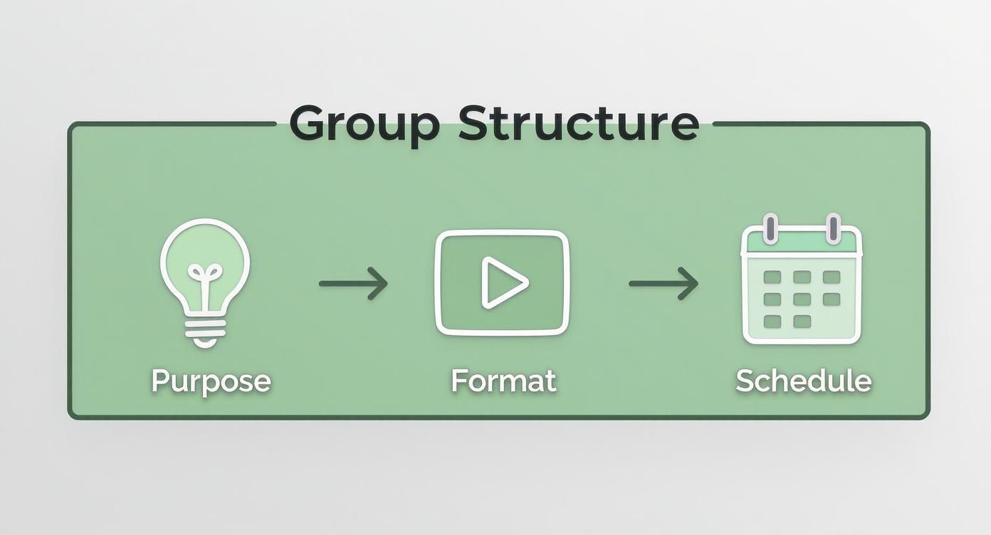 Infographic about bible study for moms showing icons for purpose, format, and schedule.