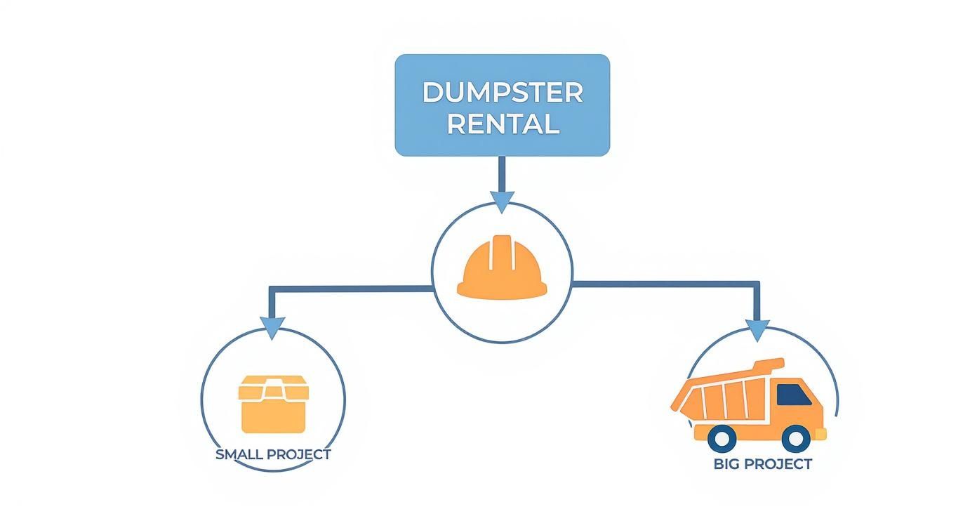 Infographic about where can you rent a dumpster