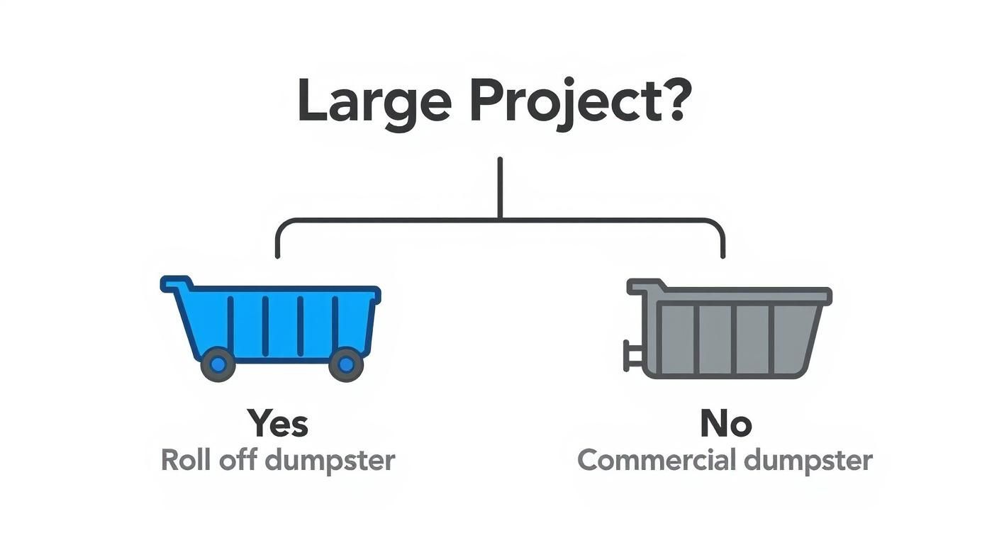Infographic about what is a roll off dumpster