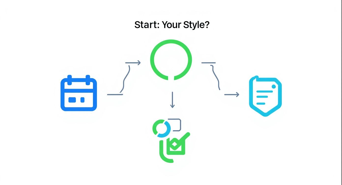 Infographic decision tree to help choose a weekly homeschool layout style, either structured, fluid, or simple.