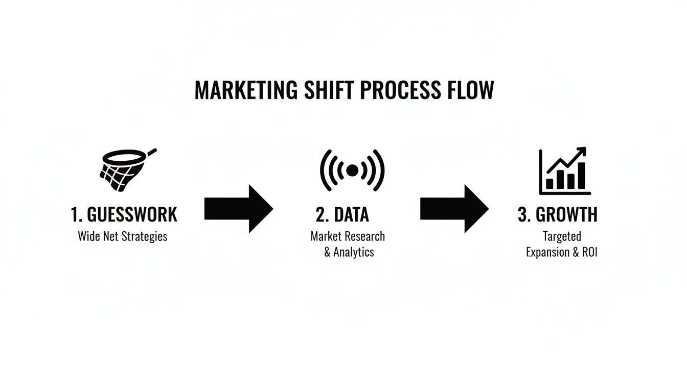 A marketing shift process flow illustrating the transformation from guesswork to data-driven growth.