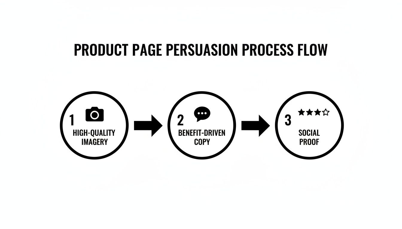 A 3-step product page persuasion process flow diagram with high-quality imagery, benefit-driven copy, and social proof.