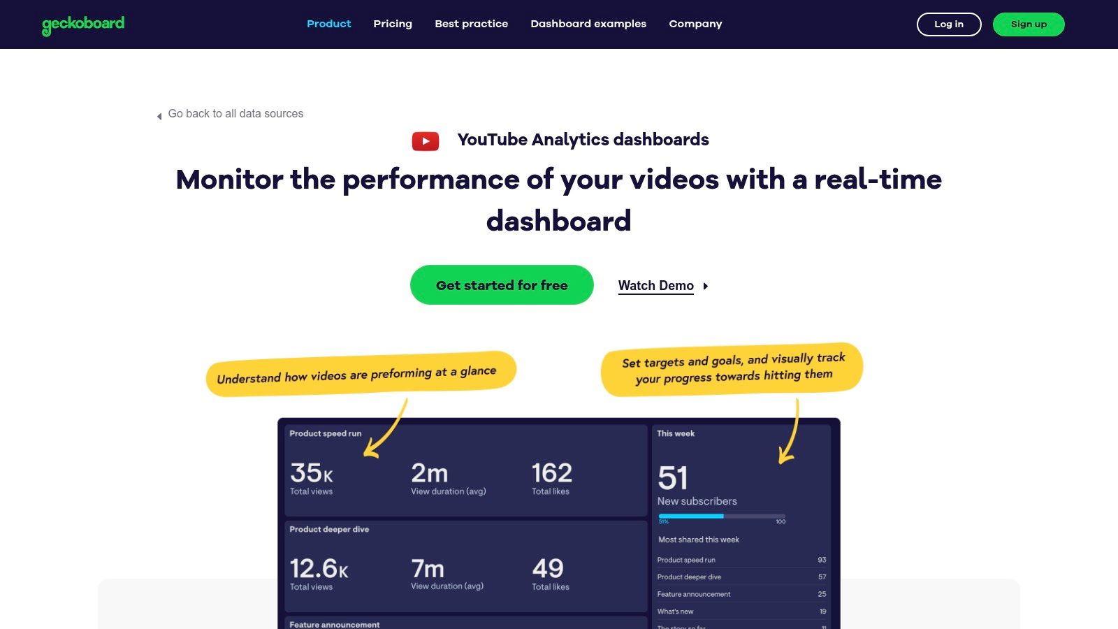 A sample Geckoboard YouTube dashboard displaying key metrics such as views, watch time, and subscriber growth in a clean, visual layout ideal for TV screens.
