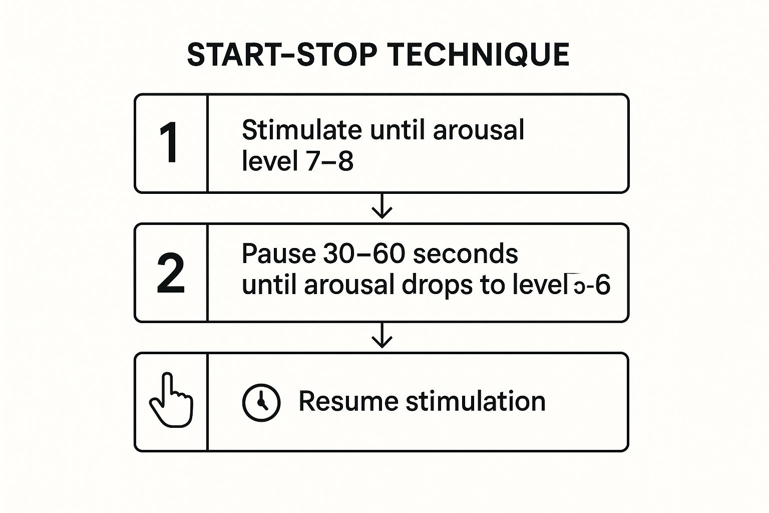 Infographic showing key data about Start-Stop Technique