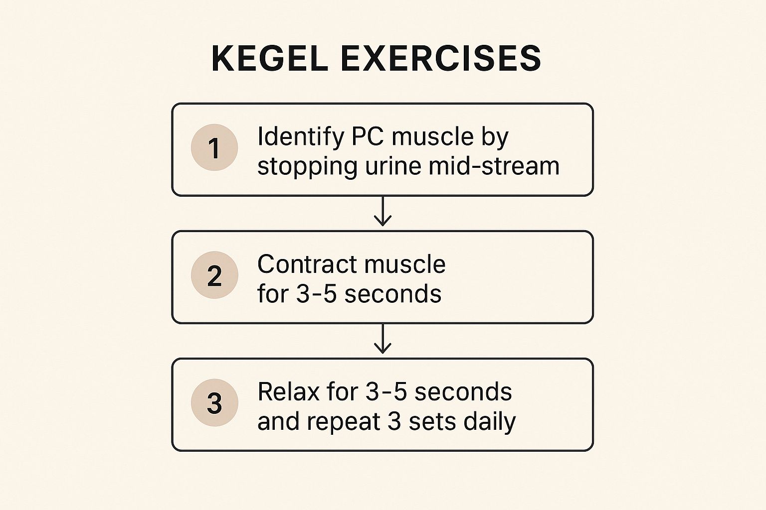 Infographic showing the three-step process for performing Kegel exercises: Identify the PC muscle, contract for 3-5 seconds, and relax for 3-5 seconds, repeating in sets.