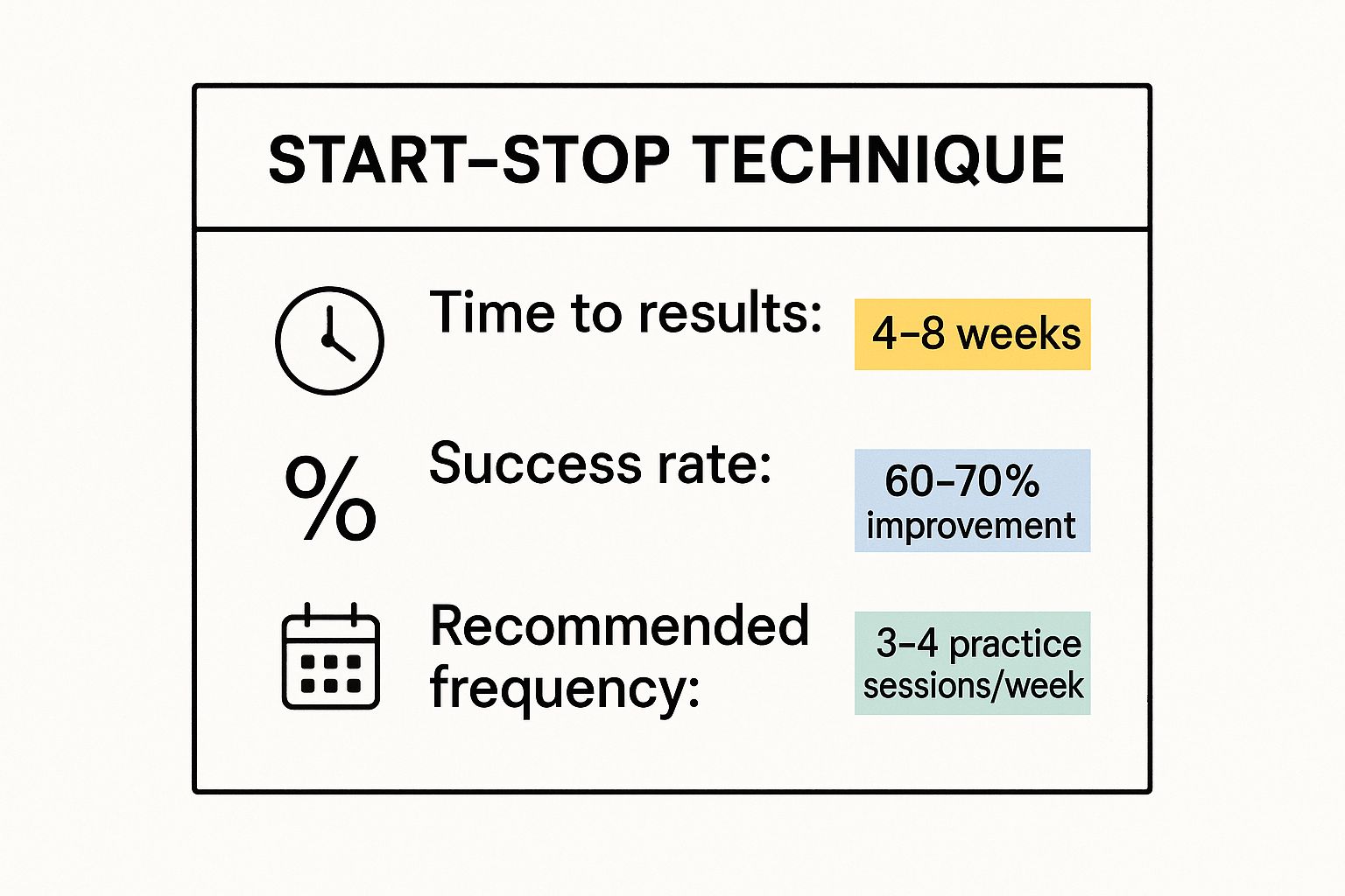 Infographic showing key data about Start-Stop Technique (Edging)