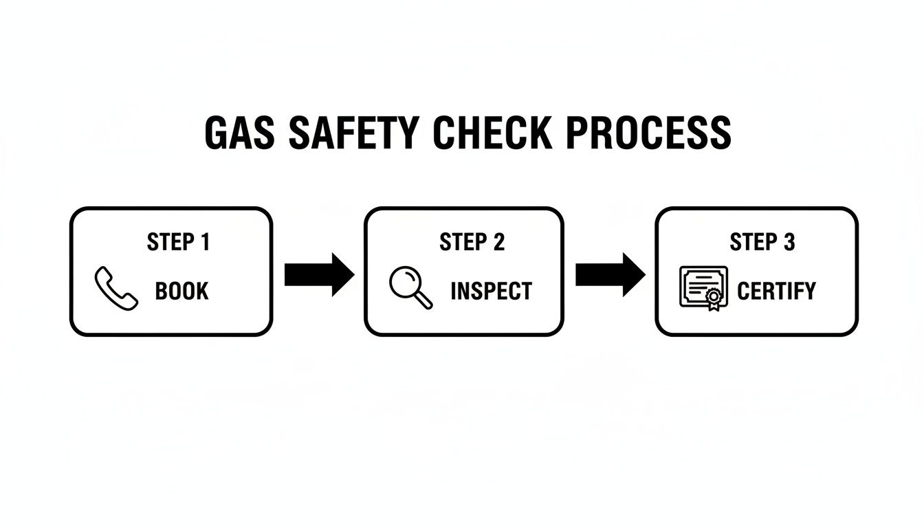 A three-step gas safety check process diagram showing booking, inspection, and certification steps.
