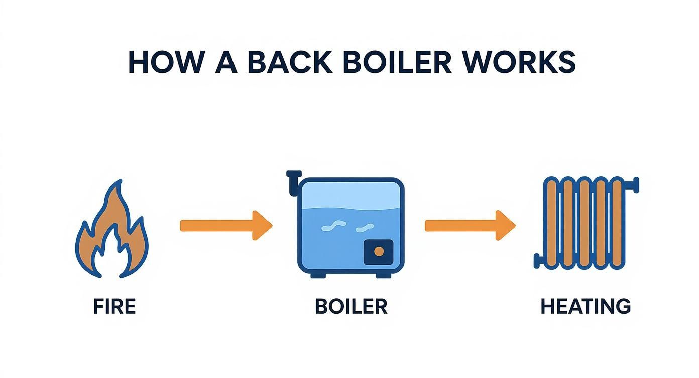 Diagram illustrating how a back boiler works, showing fire heating a boiler which then provides heating.