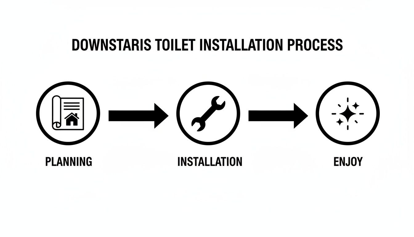 Flowchart depicting the downstairs toilet installation process: planning, installation, and enjoyment.