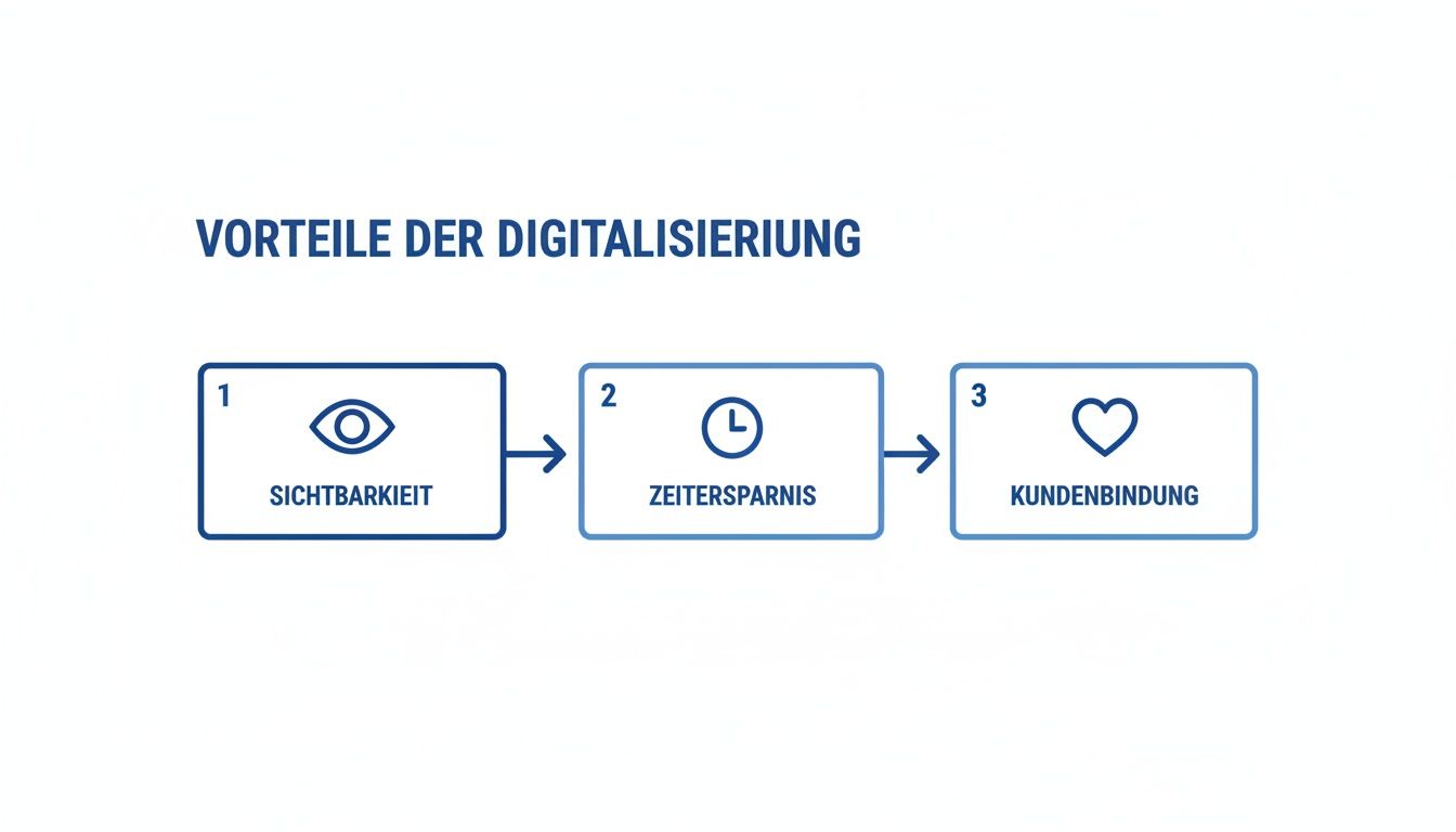 Drei Schritte zur Digitalisierung: Sichtbarkeit, Zeitersparnis und Kundenbindung mit passenden Icons dargestellt.