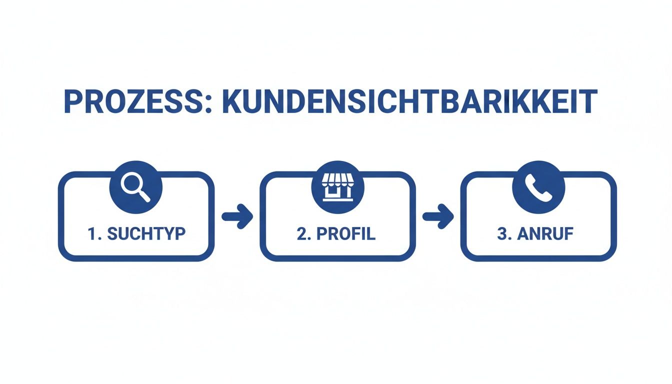 Ein dreistufiges Prozessdiagramm zur Kundensichtbarkeit, bestehend aus Suchtyp, Profil und Anruf.