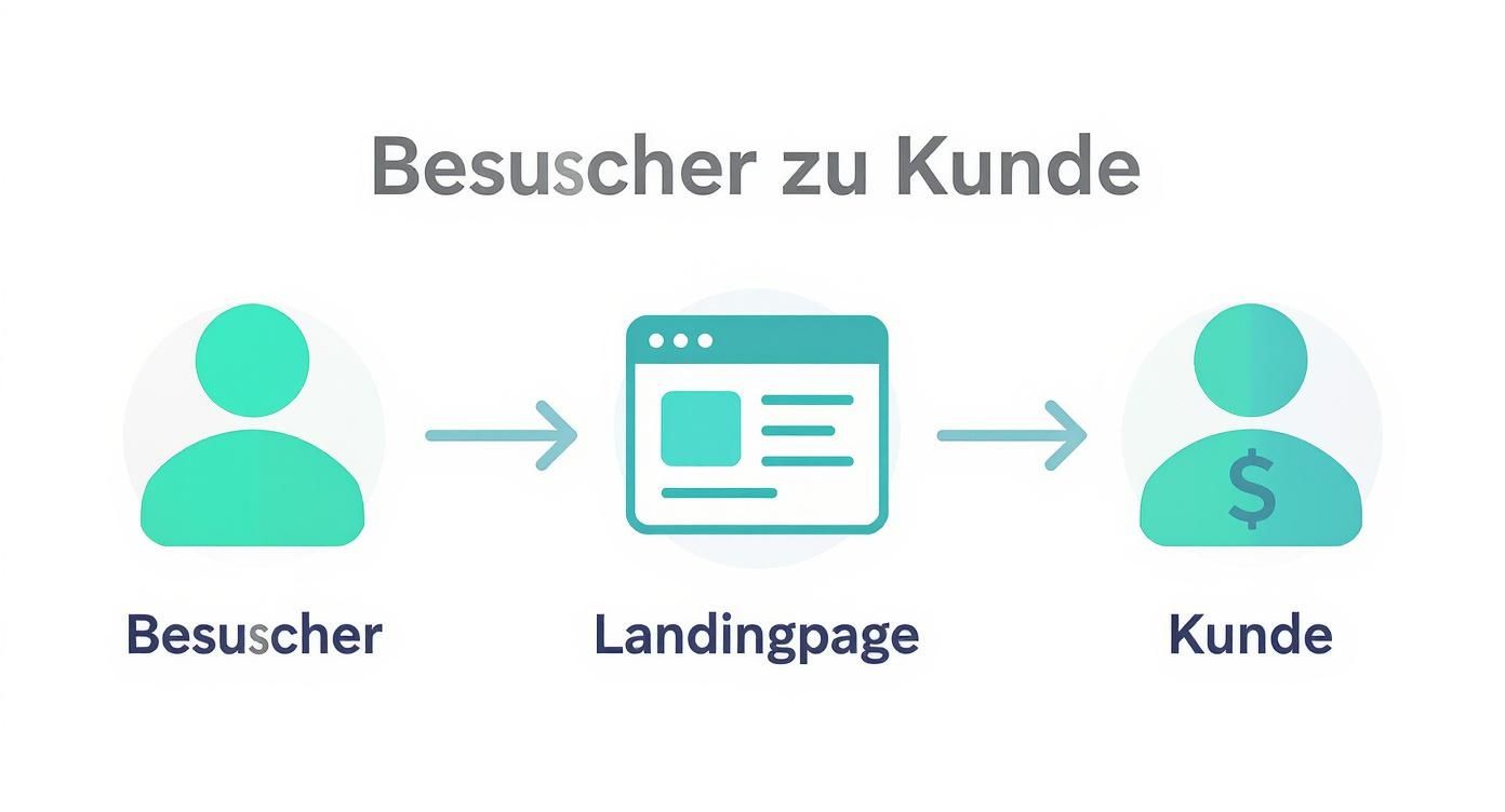 Infografik zum Prozess der Umwandlung von Besuchern über eine Landingpage zu zahlenden Kunden.