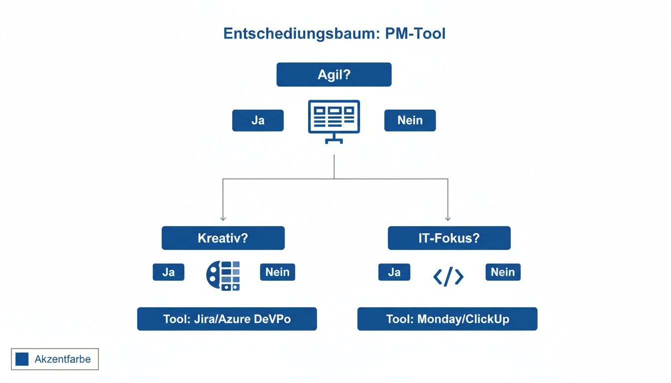Entscheidungsbaum zur Auswahl des passenden PM-Tools basierend auf Agilität, Kreativität und IT-Fokus.