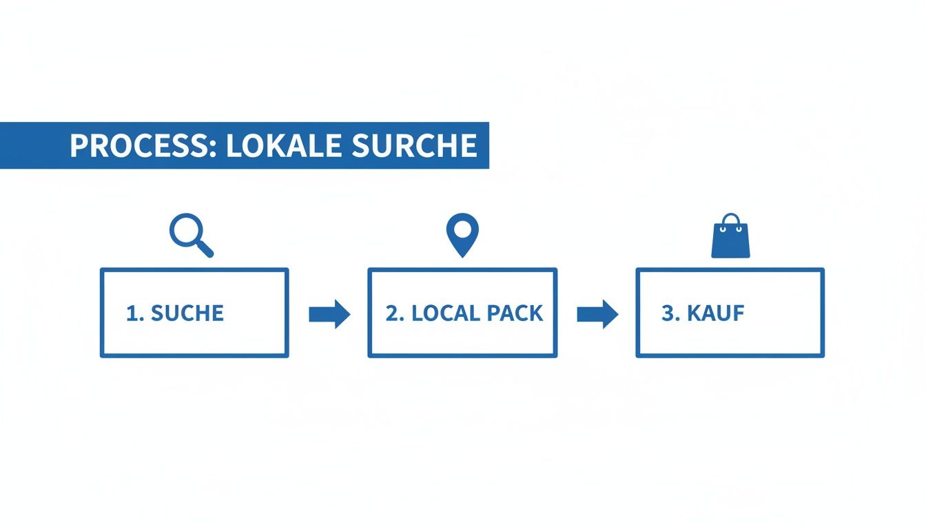 Das Bild zeigt den Prozess der lokalen Suche: von der ersten Suche über das Local Pack bis zum Kauf.