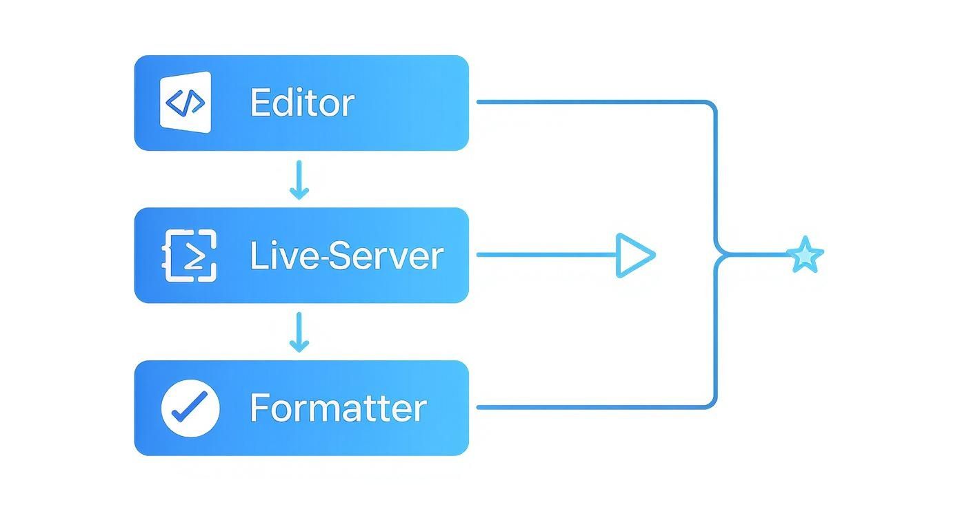Flussdiagramm eines Webentwicklungsprozesses, das Editor, Live-Server und Formatter mit Verzweigungen zu einem Sternsymbol zeigt.
