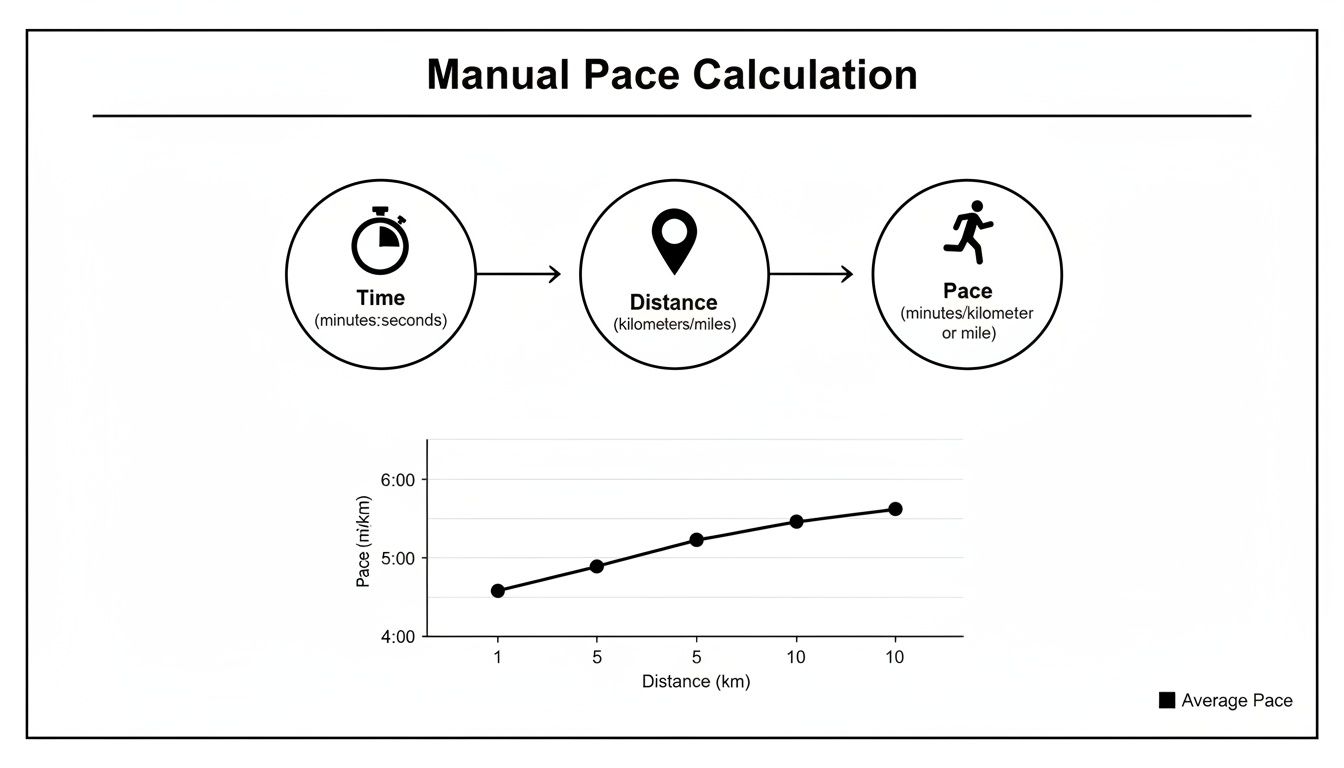 Diagram illustrating manual running pace calculation steps and a line graph of average pace versus distance.