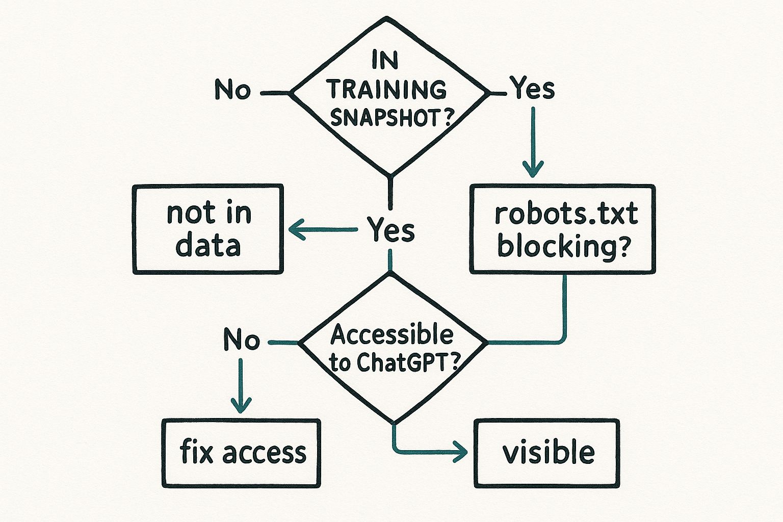 Infographic about why my content doesn't appear in chatgpt