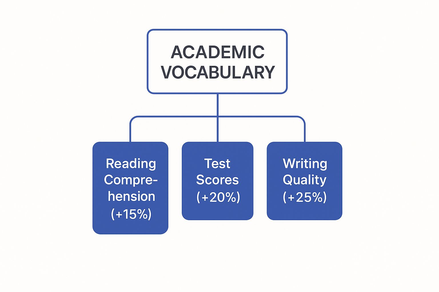 Infographic about academic vocabulary definition