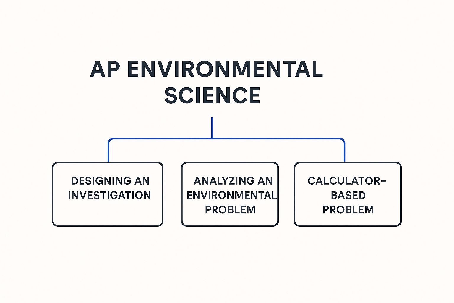 Infographic showing a hierarchy of the three AP Environmental Science FRQ types: Designing an Investigation, Analyzing an Environmental Problem, and Calculator-Based Problem.