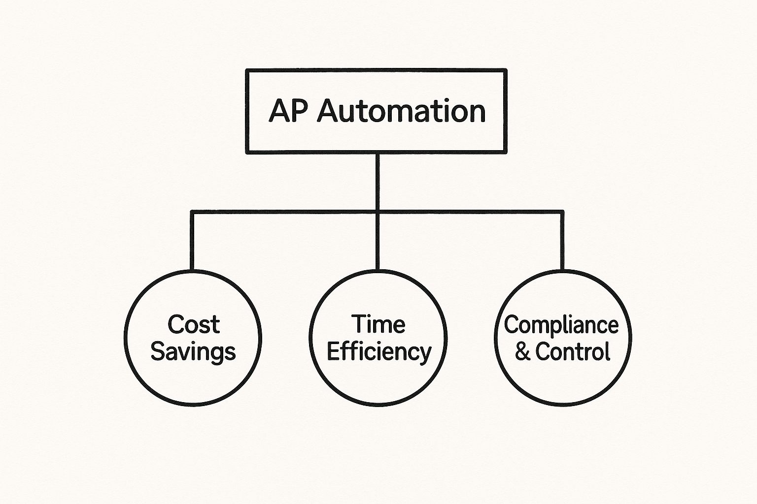Infographic about accounts payable automation benefits